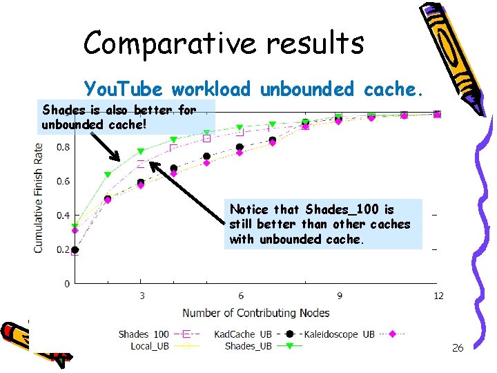 Comparative results You. Tube workload unbounded cache. Shades is also better for unbounded cache! Comparative results You. Tube workload unbounded cache. Shades is also better for unbounded cache!