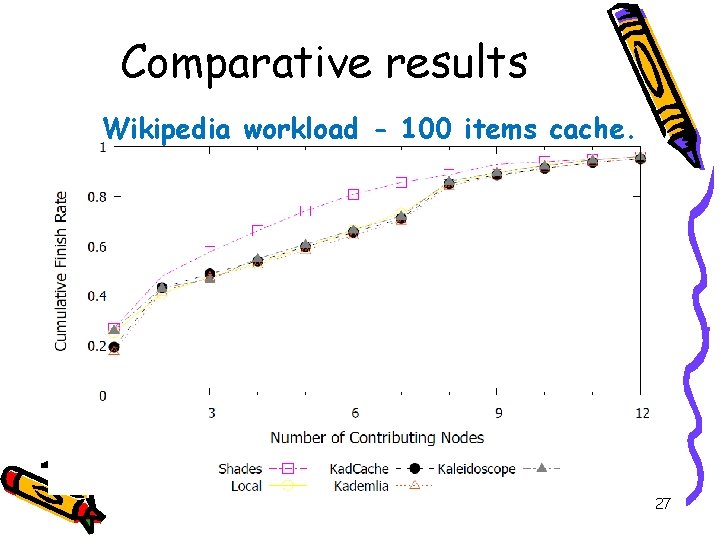 Comparative results Wikipedia workload - 100 items cache. 27 Comparative results Wikipedia workload - 100 items cache. 27