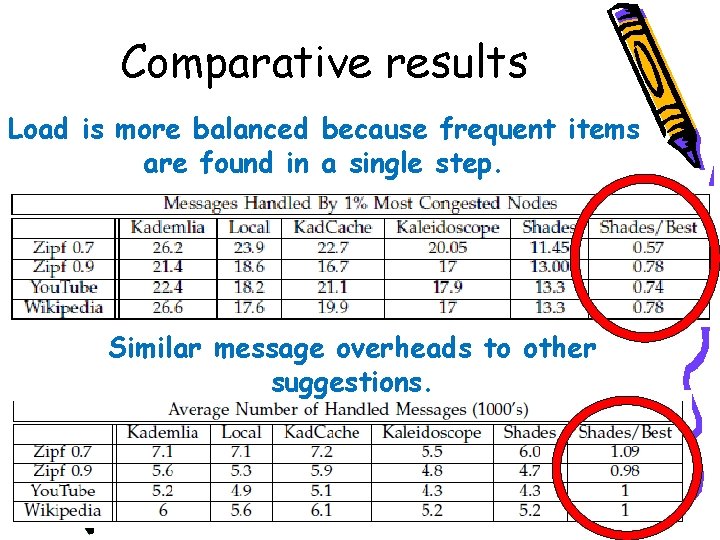 Comparative results Load is more balanced because frequent items are found in a single Comparative results Load is more balanced because frequent items are found in a single