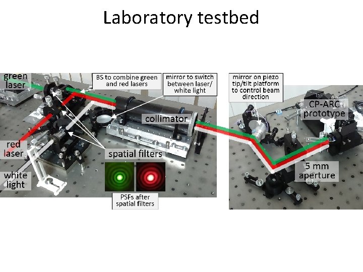 Laboratory testbed 