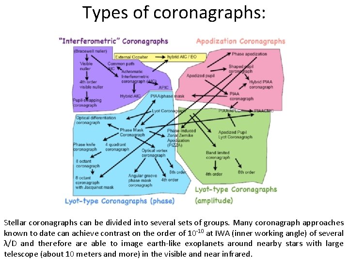 Types of coronagraphs: Stellar coronagraphs can be divided into several sets of groups. Many