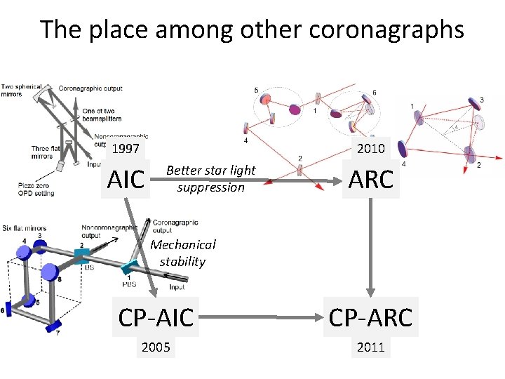 The place among other coronagraphs 1997 2010 AIC Better star light suppression ARC Mechanical