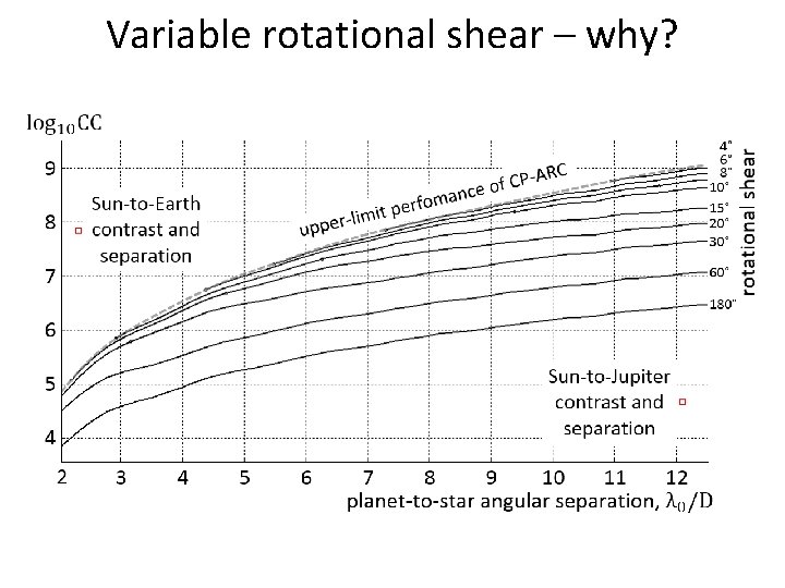 Variable rotational shear – why? 