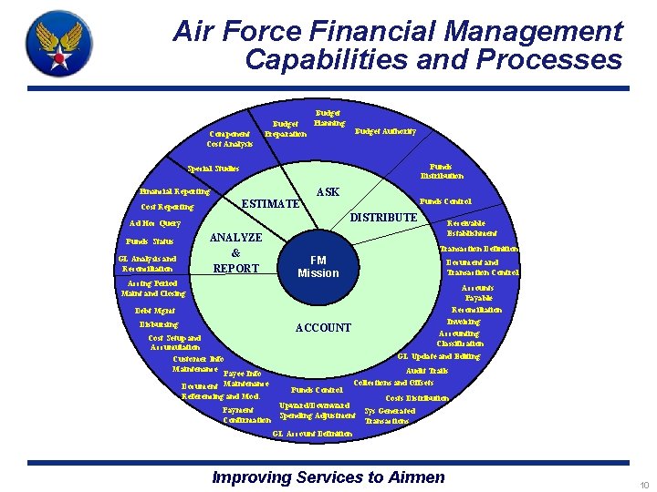 Air Force Financial Management Capabilities and Processes Component Cost Analysis Budget Planning Budget Preparation