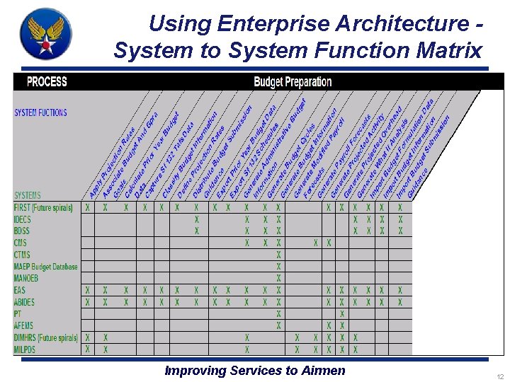 Using Enterprise Architecture System to System Function Matrix Improving Services to Airmen 12 