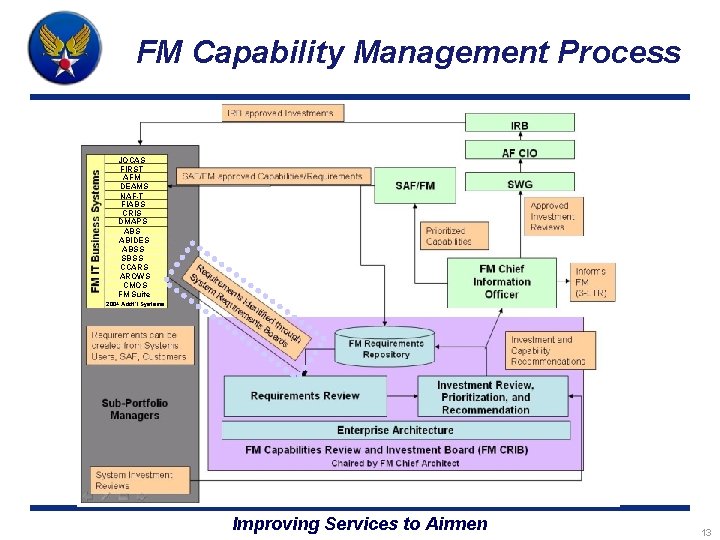 FM Capability Management Process JOCAS FIRST AFM DEAMS NAF-T FIABS CRIS DMAPS ABIDES ABSS