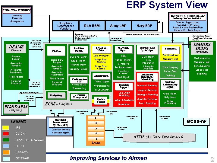 ERP System View Wide Area Workflow Invoicing Receipts Acceptance Integrated Acq Environment Including, but