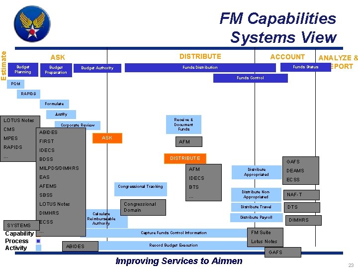 Estimate FM Capabilities Systems View DISTRIBUTE ASK Budget Planning Budget Preparation ACCOUNT ANALYZE &