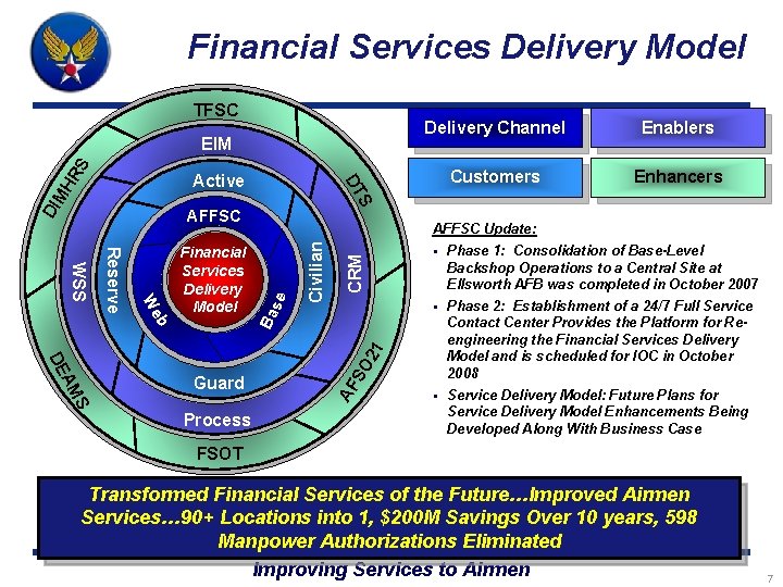 Financial Services Delivery Model TFSC MH R DI Customers Enhancers S AFFSC Civilian se