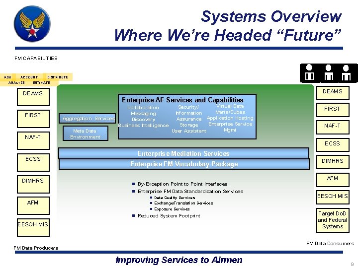 Systems Overview Where We’re Headed “Future” FM CAPABILITIES DISTRIBUTE ASK ACCOUNT ANALYZE ESTIMATE DEAMS