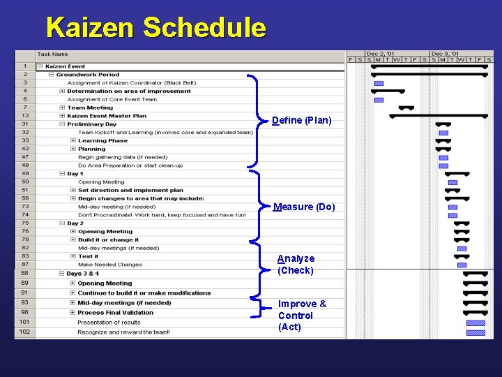 Kaizen Schedule Define (Plan) Measure (Do) Analyze (Check) Improve & Control (Act) 
