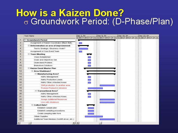 How is a Kaizen Done? s Groundwork Period: (D-Phase/Plan) 