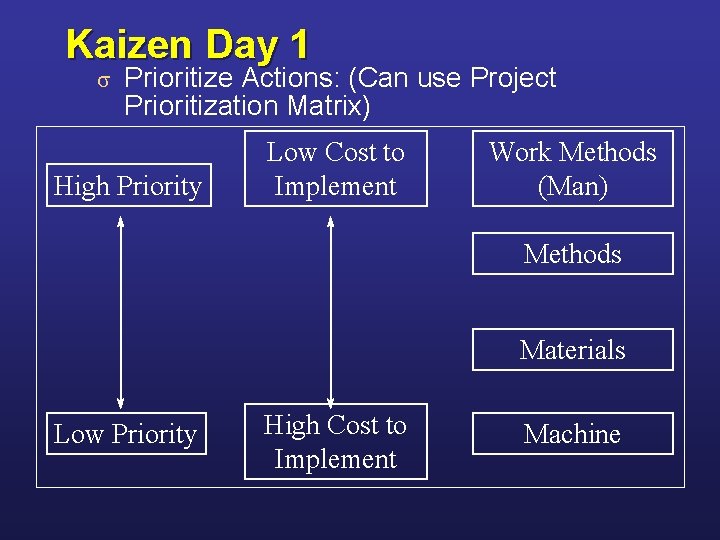 Kaizen Day 1 s Prioritize Actions: (Can use Project Prioritization Matrix) High Priority Low