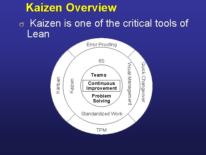 Kaizen Overview Kaizen is one of the critical tools of Lean Error Proofing Kaizen