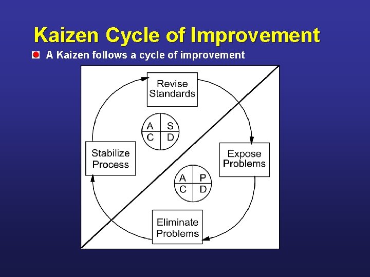 Kaizen Cycle of Improvement A Kaizen follows a cycle of improvement 