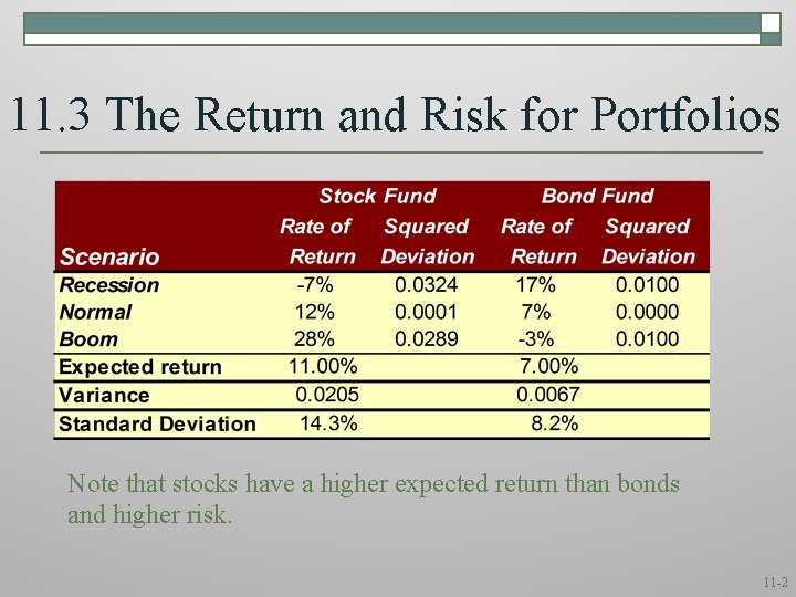 11. 3 The Return and Risk for Portfolios Note that stocks have a higher