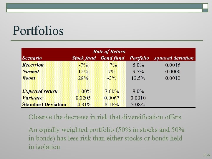 Portfolios Observe the decrease in risk that diversification offers. An equally weighted portfolio (50%