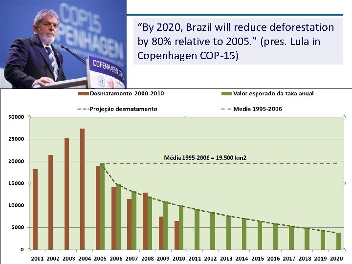 “By 2020, Brazil will reduce deforestation by 80% relative to 2005. ” (pres. Lula