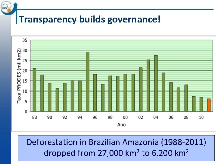 Transparency builds governance! Deforestation in Brazilian Amazonia (1988 -2011) dropped from 27, 000 km