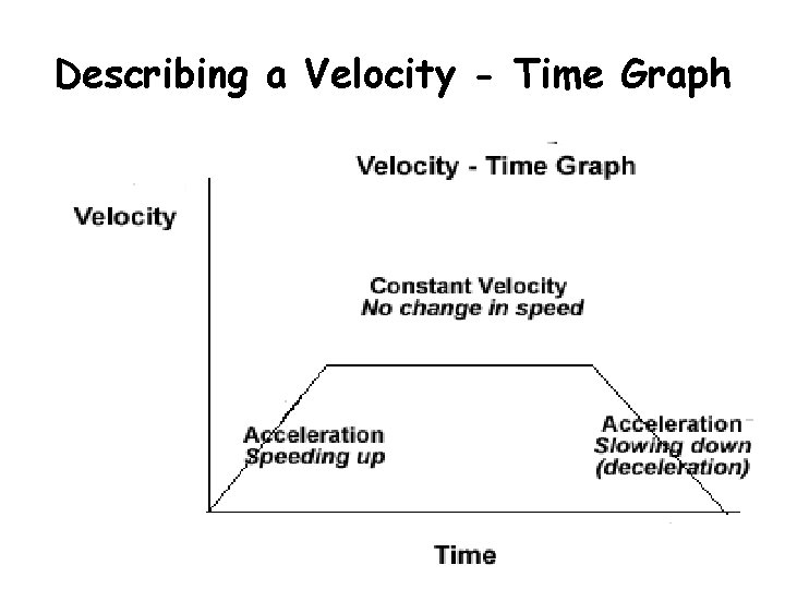 Describing a Velocity - Time Graph 