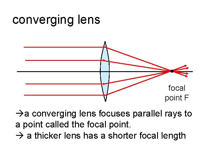 converging lens focal point F a converging lens focuses parallel rays to a point