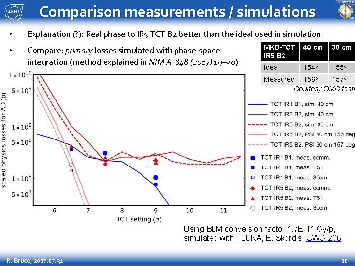 Comparison measurements / simulations • Explanation (? ): Real phase to IR 5 TCT