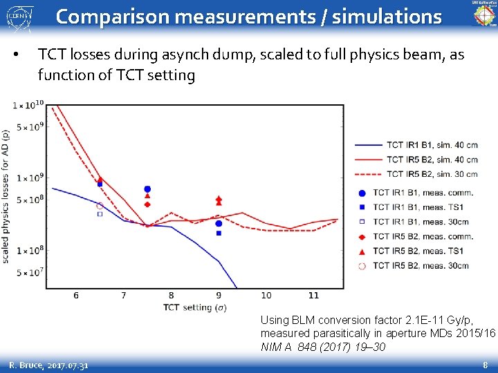 Comparison measurements / simulations • TCT losses during asynch dump, scaled to full physics