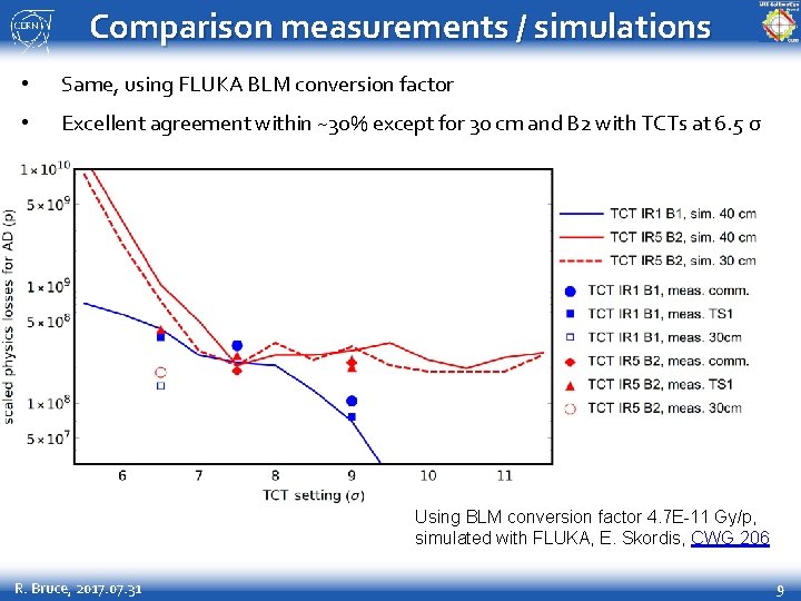 Comparison measurements / simulations • Same, using FLUKA BLM conversion factor • Excellent agreement