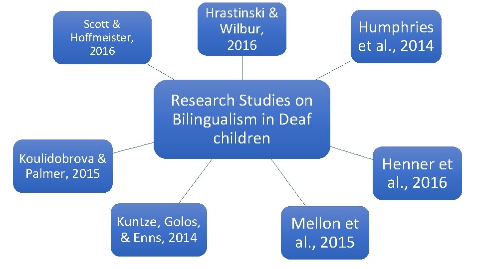 Hrastinski & Wilbur, 2016 Scott & Hoffmeister, 2016 Humphries et al. , 2014 Research Hrastinski & Wilbur, 2016 Scott & Hoffmeister, 2016 Humphries et al. , 2014 Research