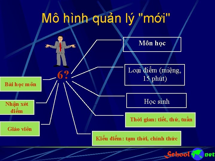 Mô hình quản lý "mới" Môn học Bài học môn Nhận xét điểm 6?