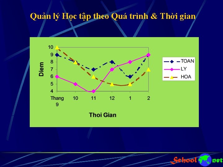 Quản lý Học tập theo Quá trình & Thời gian 