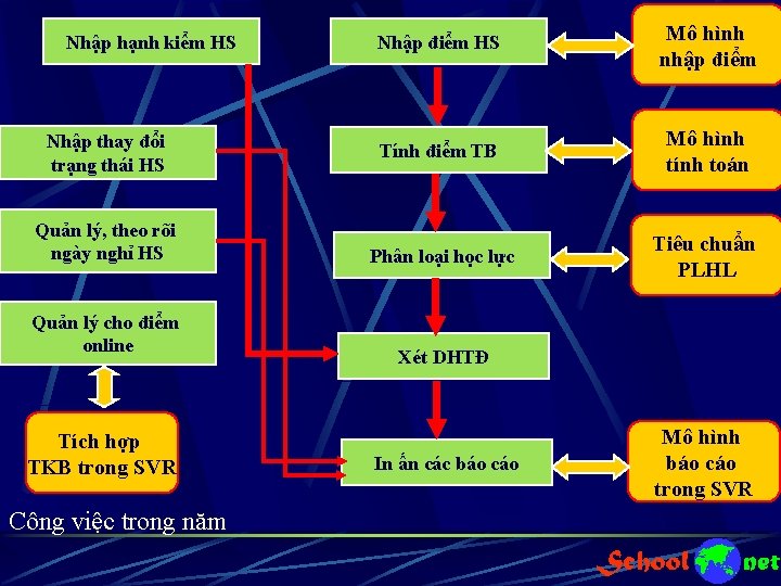 Nhập hạnh kiểm HS Nhập thay đổi trạng thái HS Quản lý, theo rõi