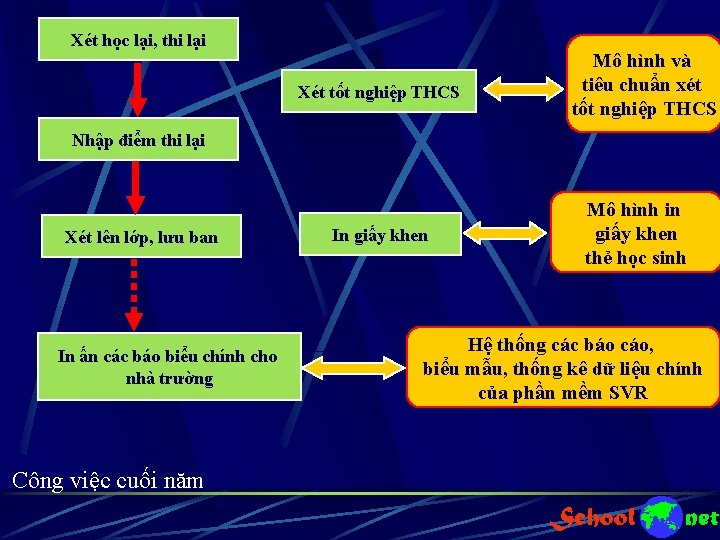 Xét học lại, thi lại Xét tốt nghiệp THCS Mô hình và tiêu chuẩn