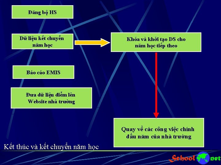 Đăng bộ HS Dữ liệu kết chuyển năm học Khóa và khởi tạo DS