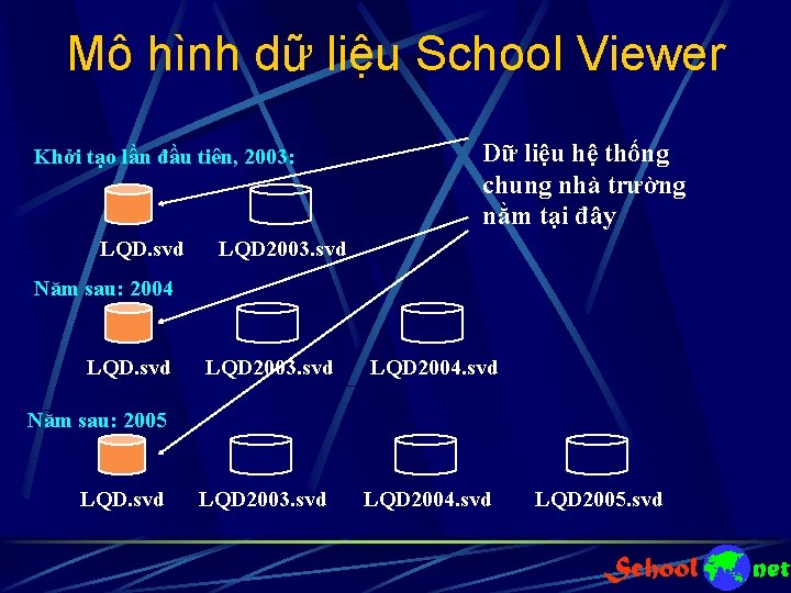 Mô hình dữ liệu School Viewer Khởi tạo lần đầu tiên, 2003: LQD. svd