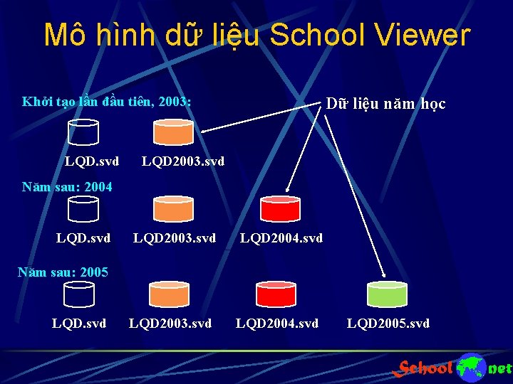 Mô hình dữ liệu School Viewer Khởi tạo lần đầu tiên, 2003: LQD. svd