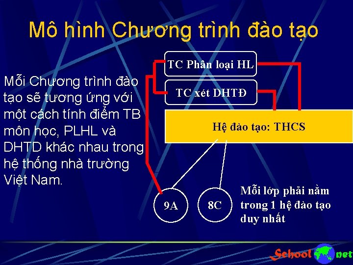 Mô hình Chương trình đào tạo TC Phân loại HL Mỗi Chương trình đào