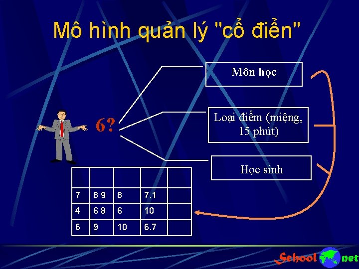 Mô hình quản lý "cổ điển" Môn học Loại điểm (miệng, 15 phút) 6?