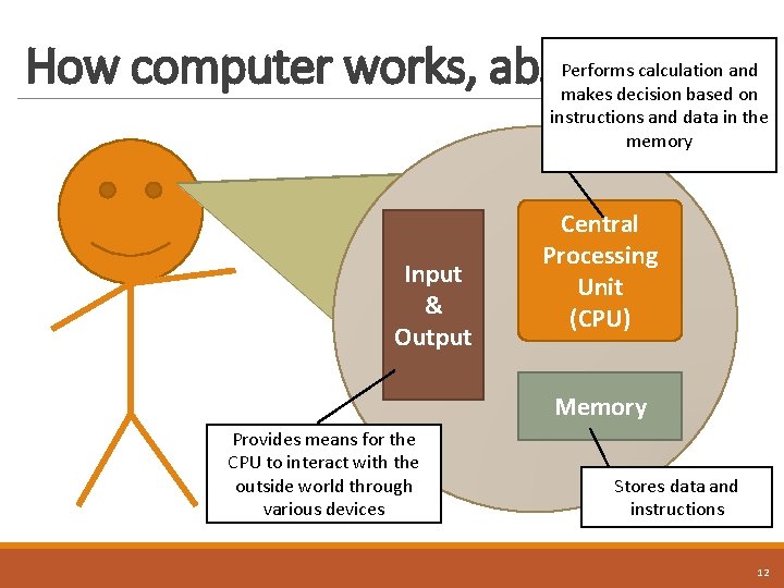 How computer works, abstractly Performs calculation and makes decision based on instructions and data