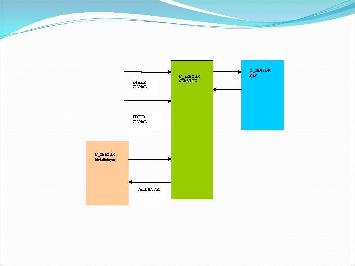 SHAKE SIGNAL TIMER SIGNAL G_SENSOR Middle layer CALLBACK G_SENSOR SERVICE G_SENSOR BSP 