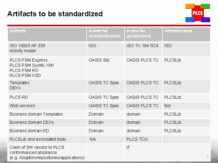 Artifacts to be standardized artifacts Arena for standardisation Arena for governance infrastructure ISO 10303