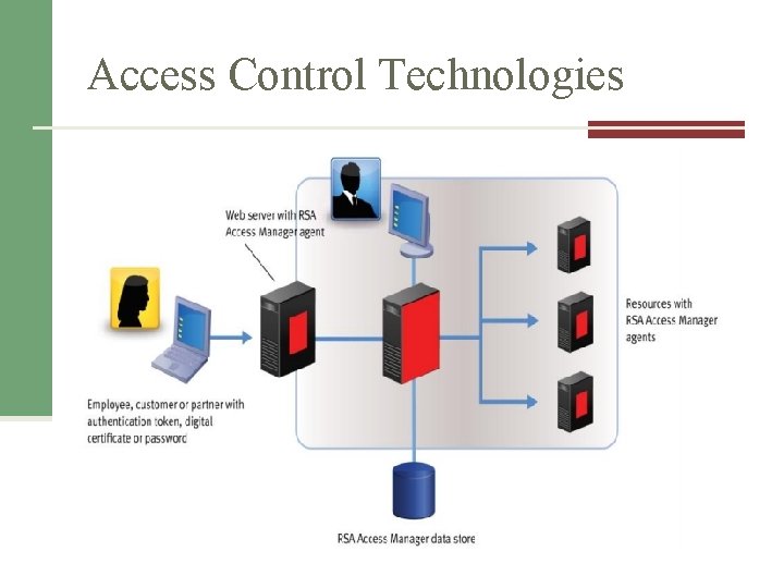Access Control Technologies 