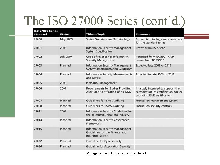 The ISO 27000 Series (cont’d. ) of Information Security, 3 rd ed. Table 6