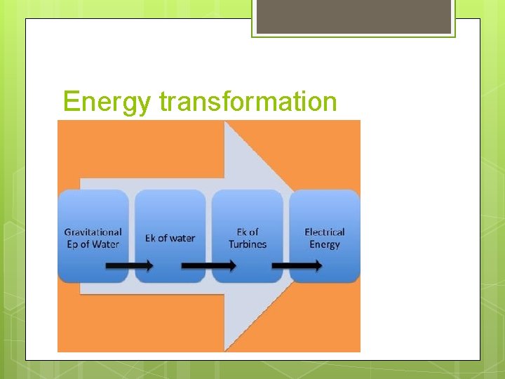 Energy transformation 