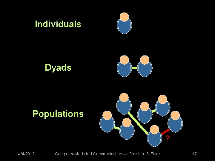 Individuals Dyads Populations ? 4/4/2012 Computer-Mediated Communication — Cheshire & Fiore 17 