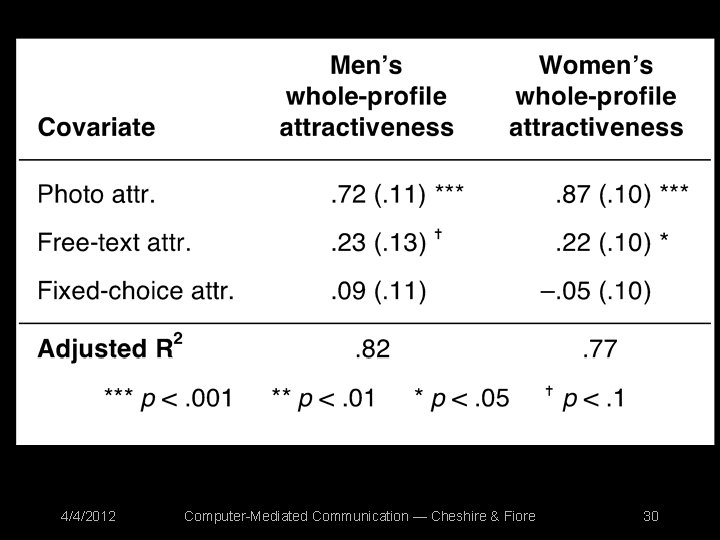 4/4/2012 Computer-Mediated Communication — Cheshire & Fiore 30 