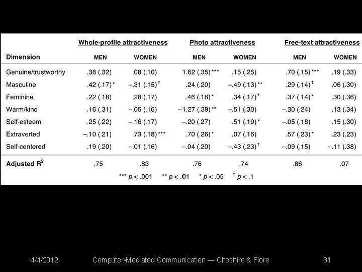 4/4/2012 Computer-Mediated Communication — Cheshire & Fiore 31 