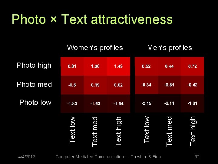 Photo × Text attractiveness Women’s profiles Men’s profiles Photo high Photo med 4/4/2012 Computer-Mediated