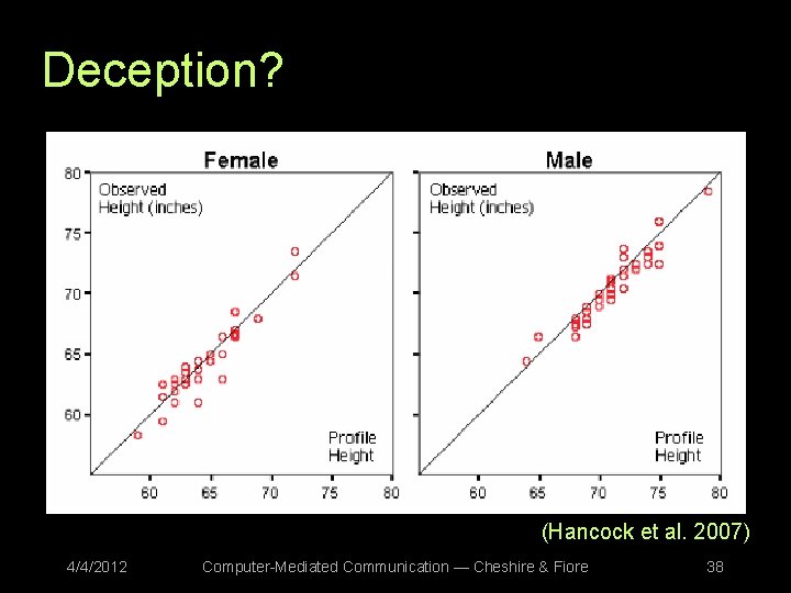 Deception? (Hancock et al. 2007) 4/4/2012 Computer-Mediated Communication — Cheshire & Fiore 38 