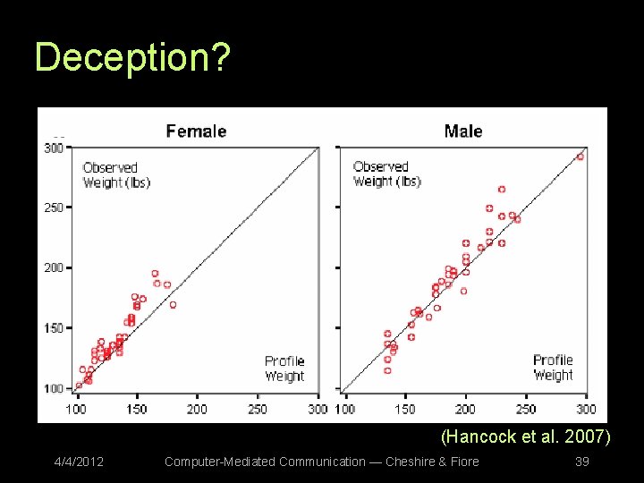 Deception? (Hancock et al. 2007) 4/4/2012 Computer-Mediated Communication — Cheshire & Fiore 39 